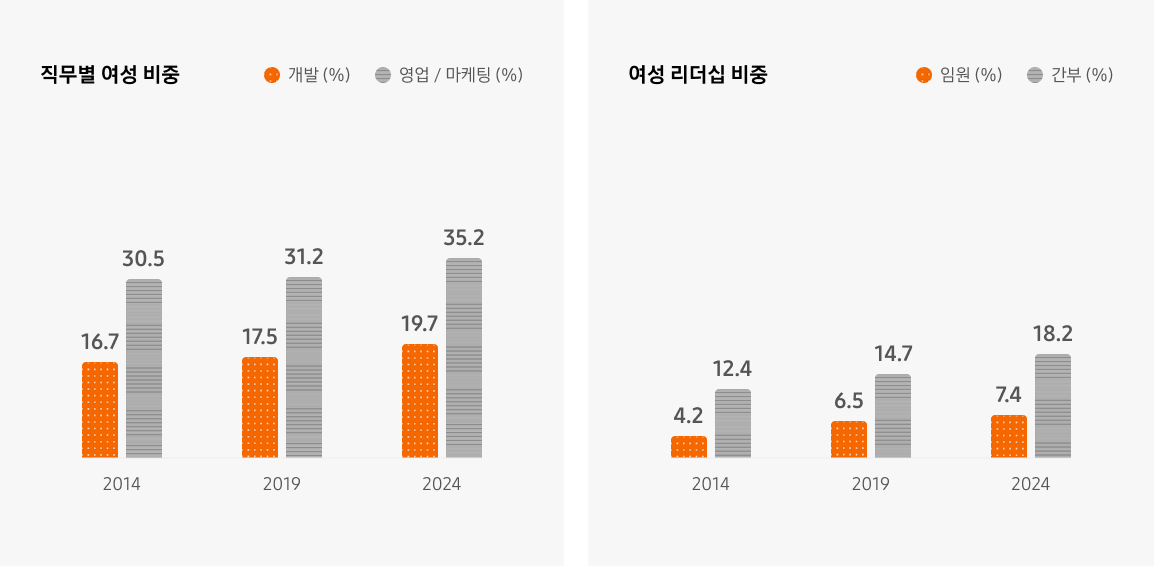 직무별 여성 비중: 2014년 - 개발: 16.7% 영업/마케팅: 30.5%, 2019년 - 개발: 17.5% 영업/마케팅: 31.2%, 2024년 - 개발: 19.7% 영업/마케팅: 35.2%, 여성 리더십 비중: 2014년 - 임원: 4.2% 간부: 12.4%, 2019년 - 임원: 6.5% 간부: 14.7%, 2024년 - 임원: 7.4% 간부: 18.2%